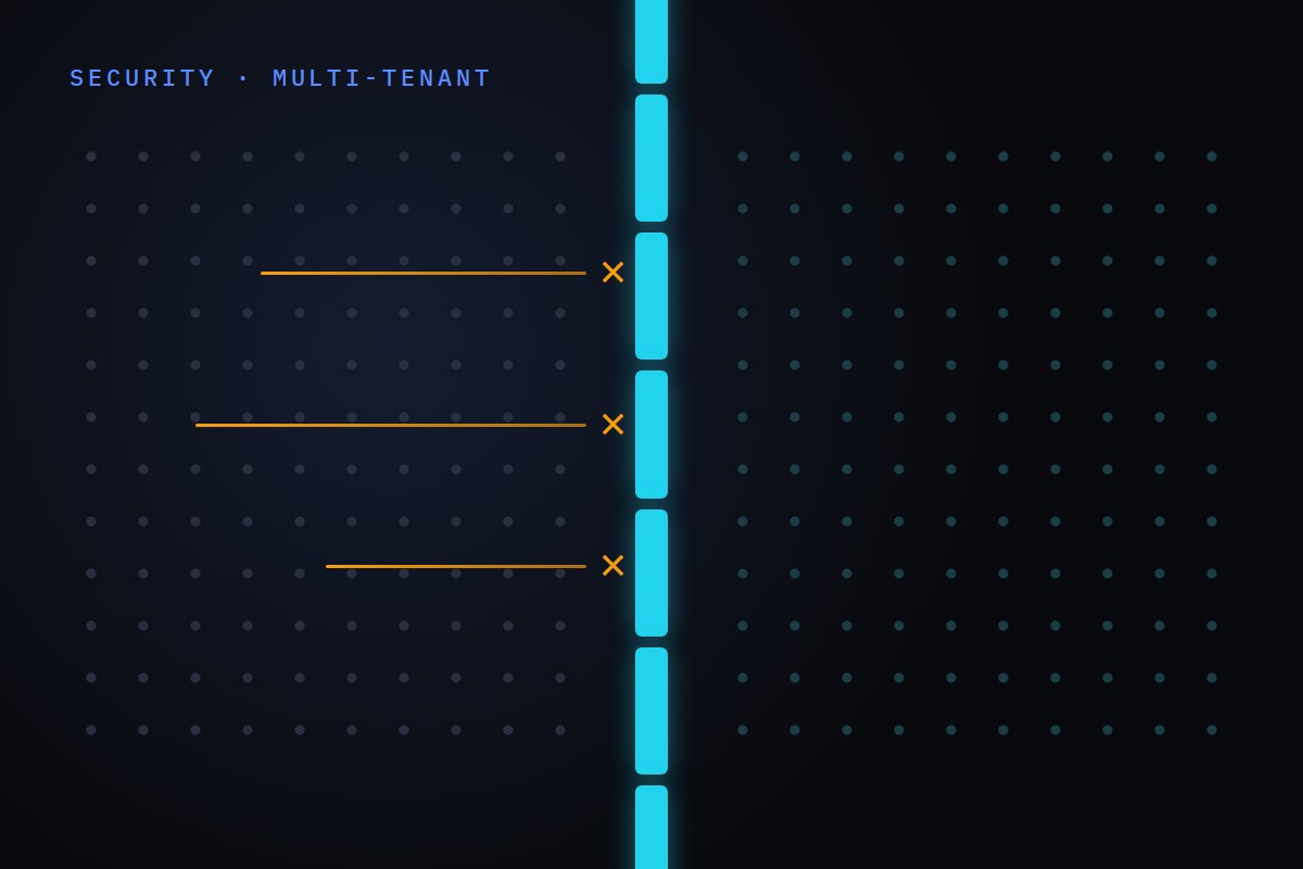 Prove the tenant walls, every deploy